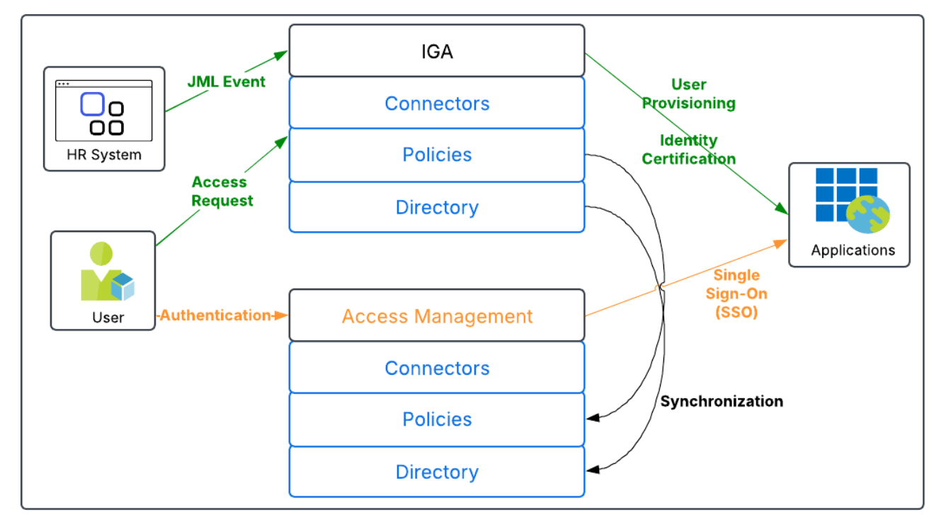 Diagram illustrating the disparate model of IGA