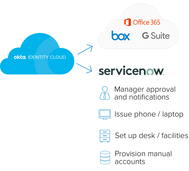 Automate your entire onboarding and offboarding process.