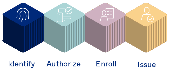 Identity Engine - building blocks for access
